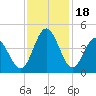Little River Town tide chart for Saturday, November 18, 2023