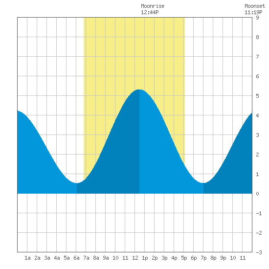 Little River Town tide chart for Sunday, November 19, 2023