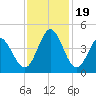 Little River Town tide chart for Sunday, November 19, 2023