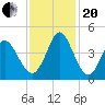 Little River Town tide chart for Monday, November 20, 2023