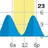 Little River Town tide chart for Thursday, November 23, 2023