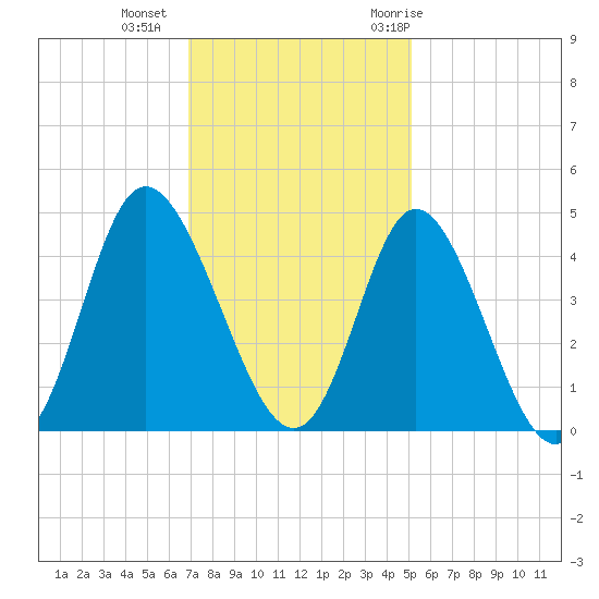 Little River Town tide chart for Friday, November 24, 2023
