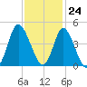 Little River Town tide chart for Friday, November 24, 2023