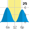 Little River Town tide chart for Saturday, November 25, 2023