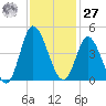 Little River Town tide chart for Monday, November 27, 2023