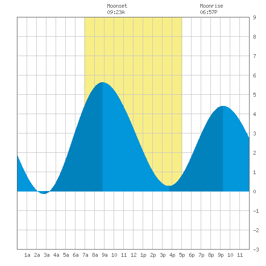 Little River Town tide chart for Wednesday, November 29, 2023