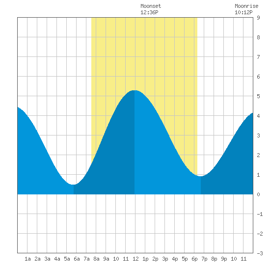 Little River Town tide chart for Thursday, November 2, 2023