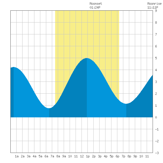 Little River Town tide chart for Friday, November 3, 2023