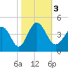 Little River Town tide chart for Friday, November 3, 2023