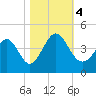 Little River Town tide chart for Saturday, November 4, 2023