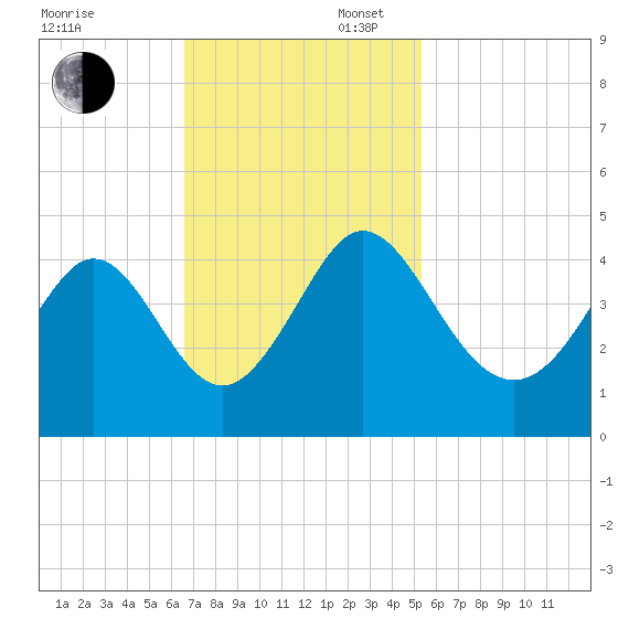 Little River Town tide chart for Sunday, November 5, 2023