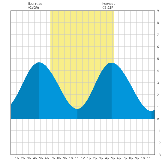 Little River Town tide chart for Thursday, November 9, 2023