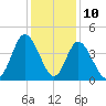 Little River Town tide chart for Sunday, December 10, 2023