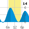 Little River Town tide chart for Thursday, December 14, 2023