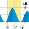 Little River Town tide chart for Saturday, December 16, 2023