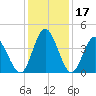 Little River Town tide chart for Sunday, December 17, 2023