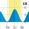 Little River Town tide chart for Monday, December 18, 2023