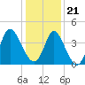 Little River Town tide chart for Thursday, December 21, 2023