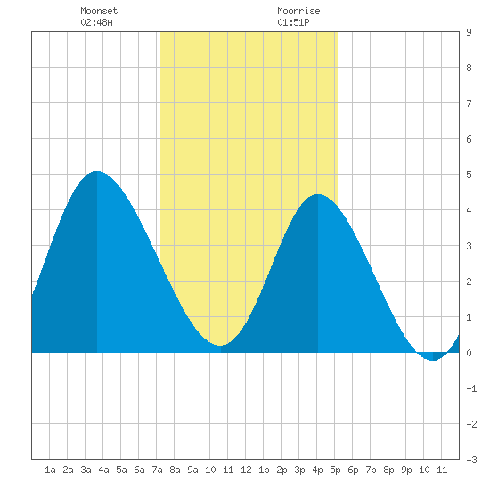 Little River Town tide chart for Friday, December 22, 2023