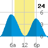 Little River Town tide chart for Sunday, December 24, 2023