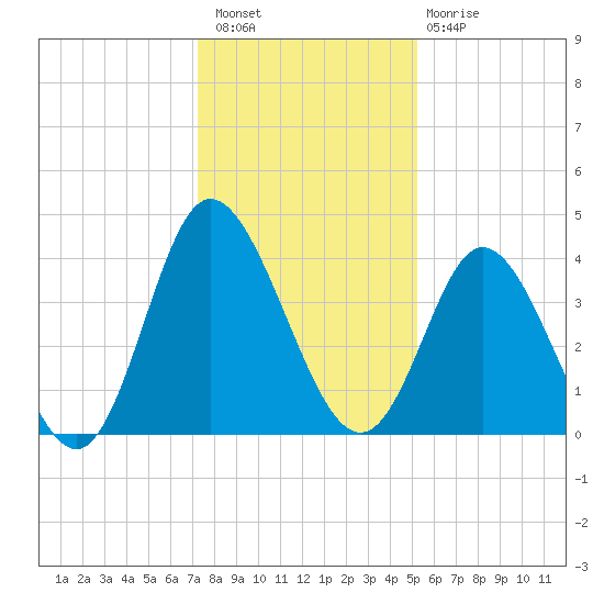 Little River Town tide chart for Wednesday, December 27, 2023