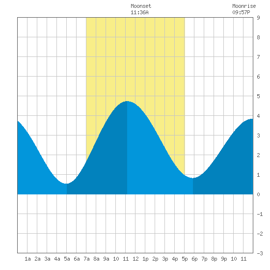 Little River Town tide chart for Saturday, December 2, 2023