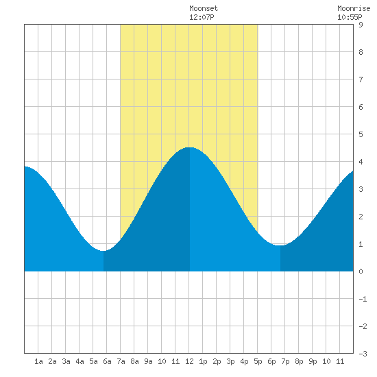 Little River Town tide chart for Sunday, December 3, 2023
