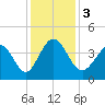 Little River Town tide chart for Sunday, December 3, 2023