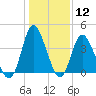 Little River Town tide chart for Friday, January 12, 2024