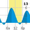 Little River Town tide chart for Saturday, January 13, 2024