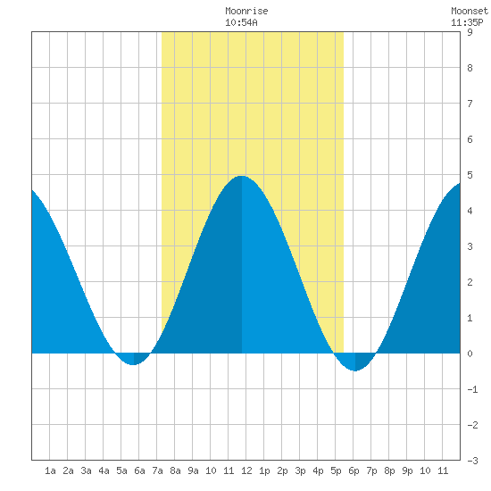 Little River Town tide chart for Tuesday, January 16, 2024