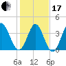 Little River Town tide chart for Wednesday, January 17, 2024