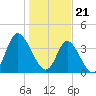 Little River Town tide chart for Sunday, January 21, 2024