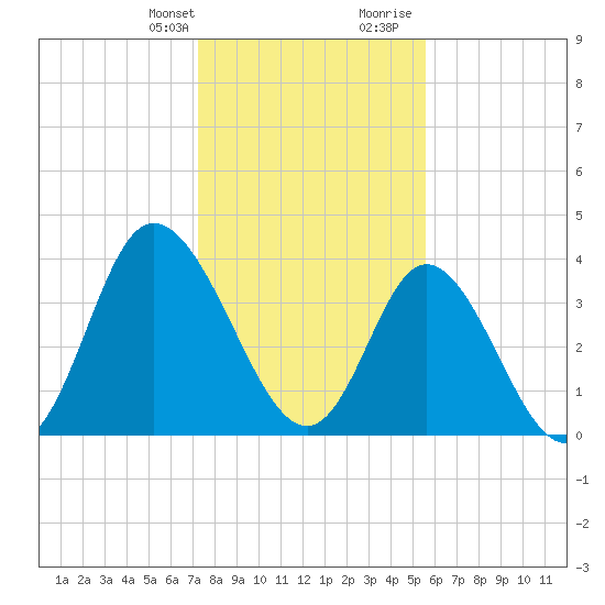 Little River Town tide chart for Monday, January 22, 2024