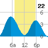 Little River Town tide chart for Monday, January 22, 2024