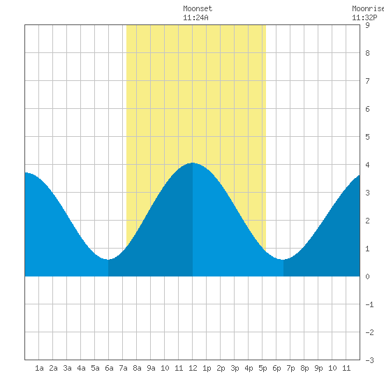 Little River Town tide chart for Tuesday, January 2, 2024