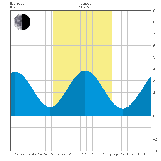 Little River Town tide chart for Wednesday, January 3, 2024