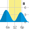 Little River Town tide chart for Monday, January 8, 2024