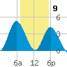 Little River Town tide chart for Tuesday, January 9, 2024