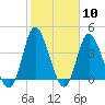 Little River Town tide chart for Saturday, February 10, 2024