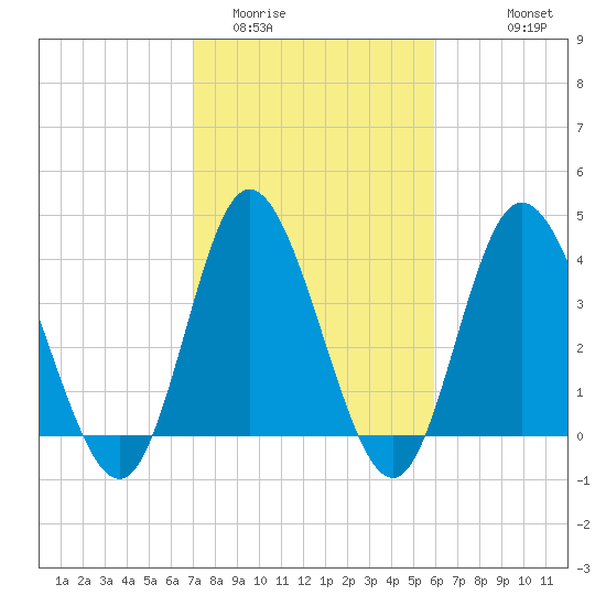 Little River Town tide chart for Monday, February 12, 2024
