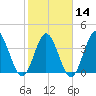 Little River Town tide chart for Wednesday, February 14, 2024