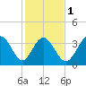Little River Town tide chart for Thursday, February 1, 2024