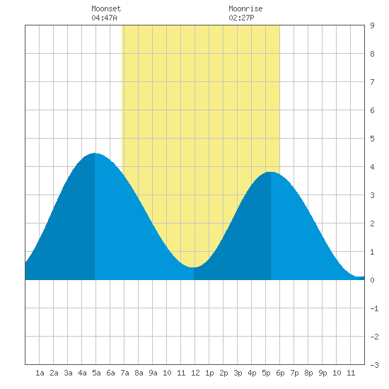 Little River Town tide chart for Tuesday, February 20, 2024