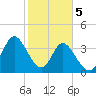 Little River Town tide chart for Monday, February 5, 2024