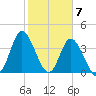 Little River Town tide chart for Wednesday, February 7, 2024