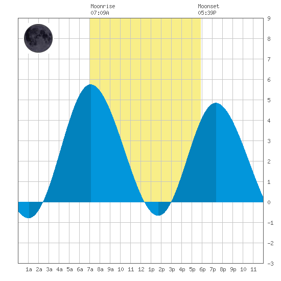 Little River Town tide chart for Friday, February 9, 2024
