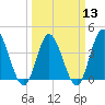 Little River Town tide chart for Wednesday, March 13, 2024