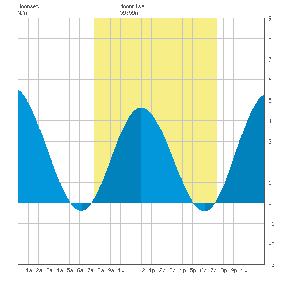 Little River Town tide chart for Thursday, March 14, 2024