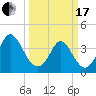 Little River Town tide chart for Sunday, March 17, 2024